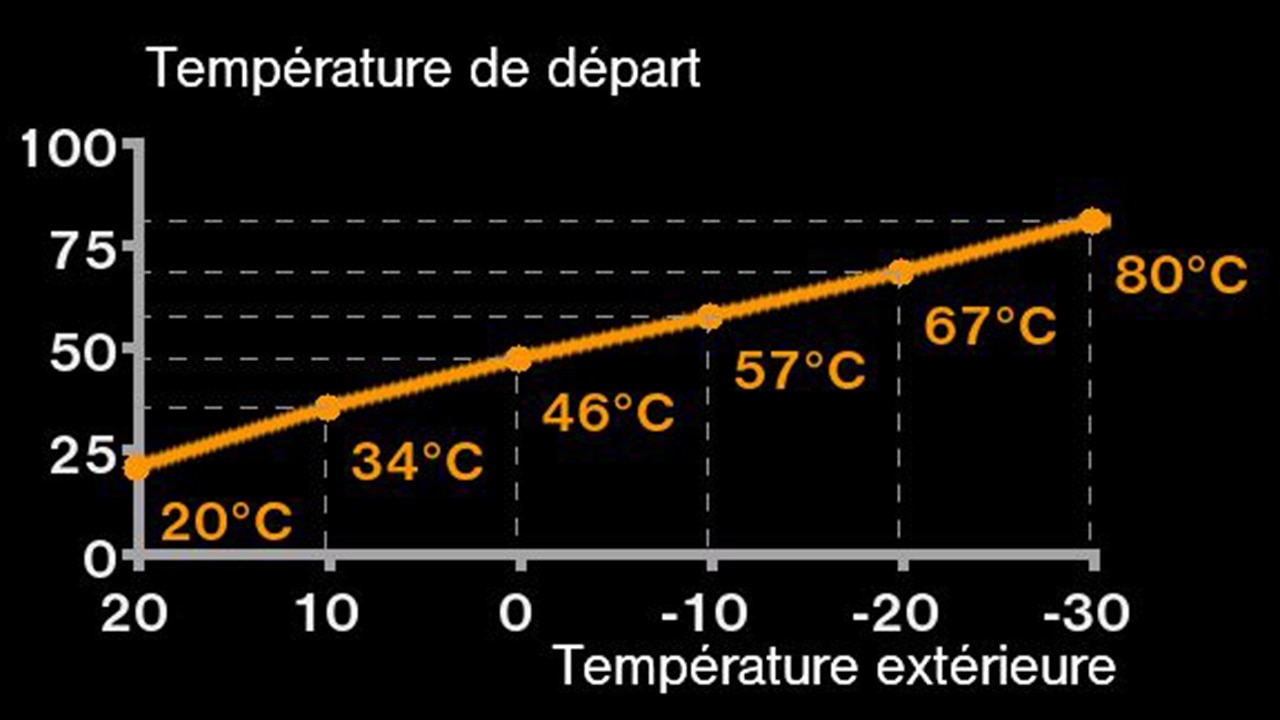 Thermostat et chaleur du four : les bons réglages de température